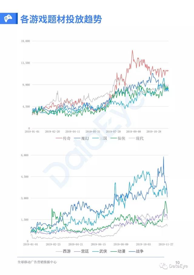 移动游戏整体买量趋势如何？2019全年买量白皮书