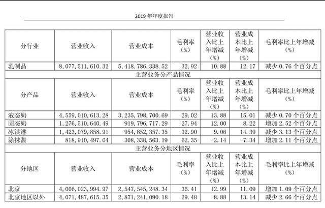 三元股份一季度亏损1.19亿 北京“奶业大佬”陷围城