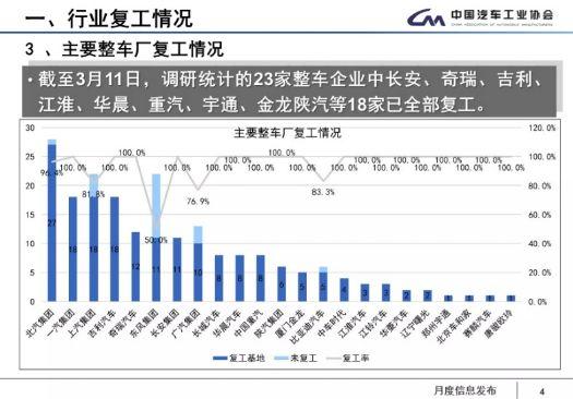 复工 | 湖北车企复工率仅为23.1% 生产“重灾区”问题待解