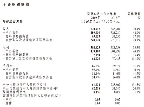 齐家网净利同比下降超90%、股价遭"腰斩" 互联网家装是如何被玩坏的?