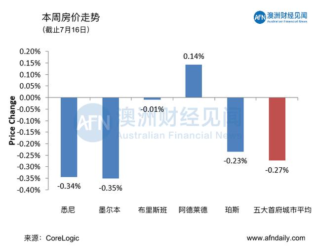 7月18日 | 澳洲五大首府城市拍卖清空率及房价走势