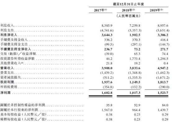 辗转7年！威海银行转战赴港IPO背后：核充率下跌、不良贷款增长