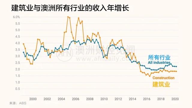 澳洲经济深陷内忧外患：疫情爆发前，建筑业危机曾是“吹哨人”