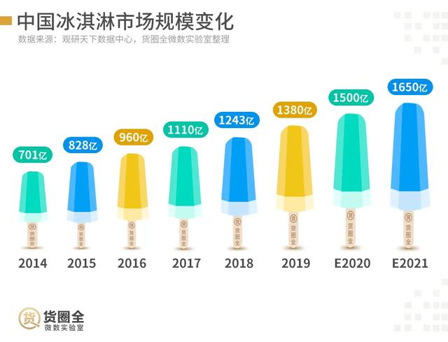 67%的小店未采购，网红冰淇淋“下凡”难