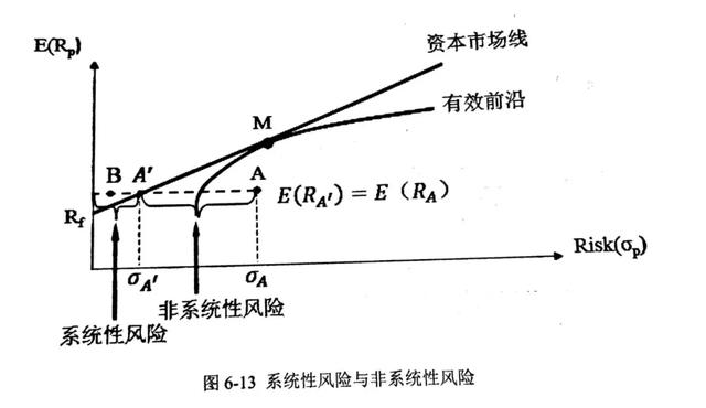 系统性风险与非系统性风险