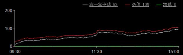 两市出现“跷跷板”行情一类股逆市上行扛起反攻大旗