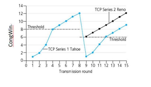 常见的tcp拥塞控制有哪几种算法