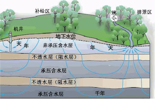 地下水埋藏条件地下水按照埋藏条件