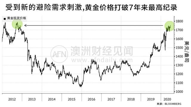 现在澳洲淘金还来得及吗？刷新7年最高价，“乱世黄金”到底有没有道理