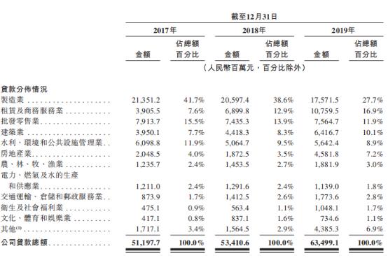 辗转7年！威海银行转战赴港IPO背后：核充率下跌、不良贷款增长