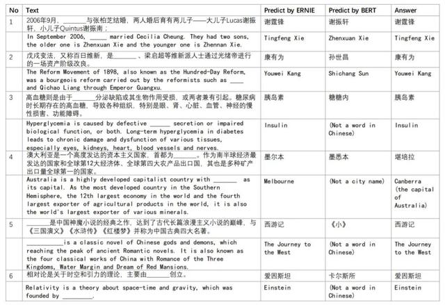 詳解百度ERNIE進化史及典型應用場景