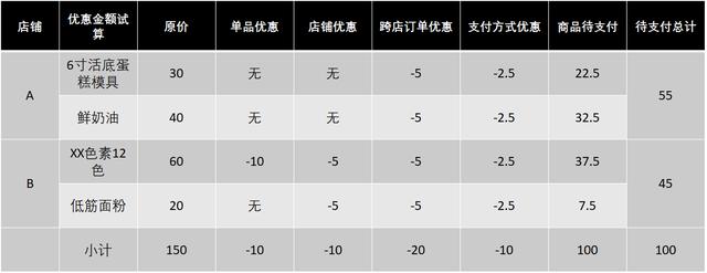 玩转营销活动，优惠设置怎么做？