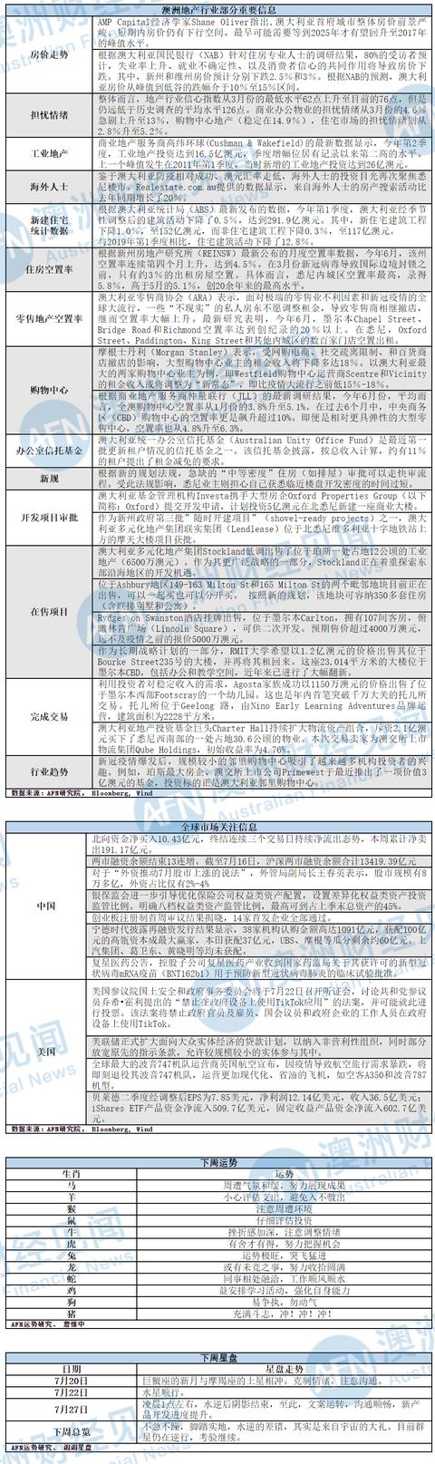 导航！ AFN研究院 财经市场信息周报 （2020.7.12 – 2020.7.18）