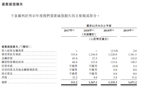 辗转7年！威海银行转战赴港IPO背后：核充率下跌、不良贷款增长