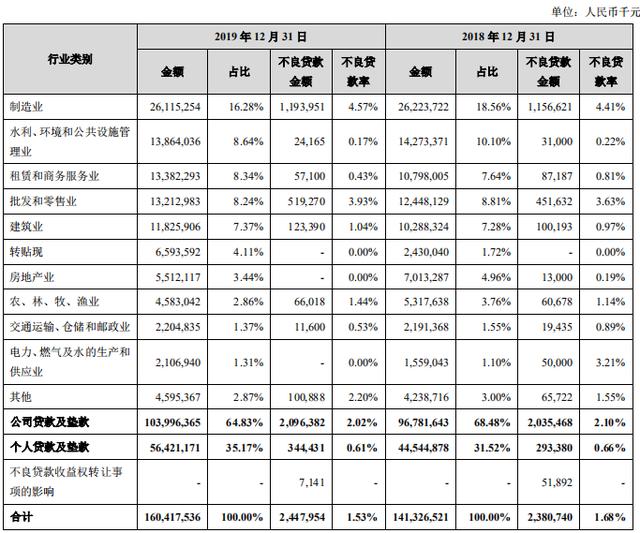 苏州银行业绩增速放缓 盈利能力被指不足 转型零售暗藏隐忧