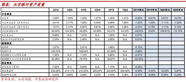 北京银行增速放缓 一季度不良率反弹 资产减值已蚕食利润