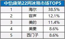 第22周冰箱市场：容声反超美的，西门子追平美菱，海尔呢？