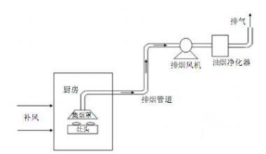 什么原因导致厨房排烟管道设计不合理？