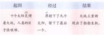 《羿射九日》生字笔顺拼音组词等知识点、练习