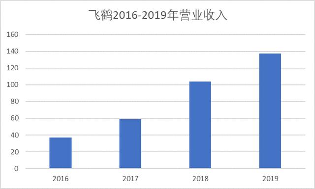 飞鹤双动力——研发、数字化引领行业创新变革