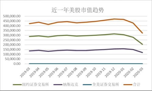 美股崩盘！股神也不神了，巴菲特持仓暴跌36% 损失超900亿美元