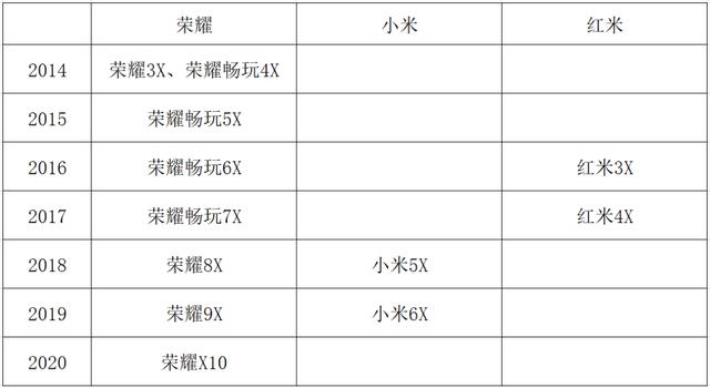 从荣耀9X到荣耀X10，全面推动中国5G手机进程