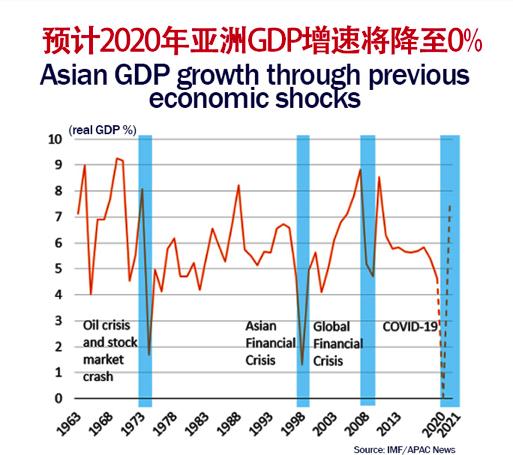 亚洲经济猛虎将不会在2020年崛起