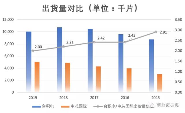 中芯国际距台积电还有多远？