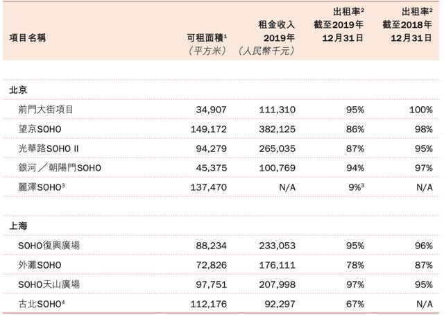 潘石屹SOHO私有化陷停滞？10年营收缩水10倍 投资价值几何