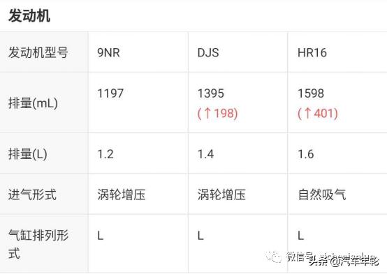 11.58万起售，增配不增价，2021款丰田雷凌香不香？