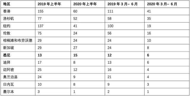 “没有最壕，只有更壕”，千万级豪宅俱乐部，悉尼排第几？