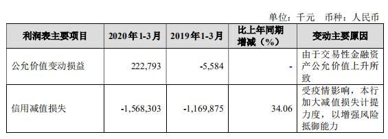 贵阳银行不良贷款额、不良贷款率双升背后：资产质量存隐忧