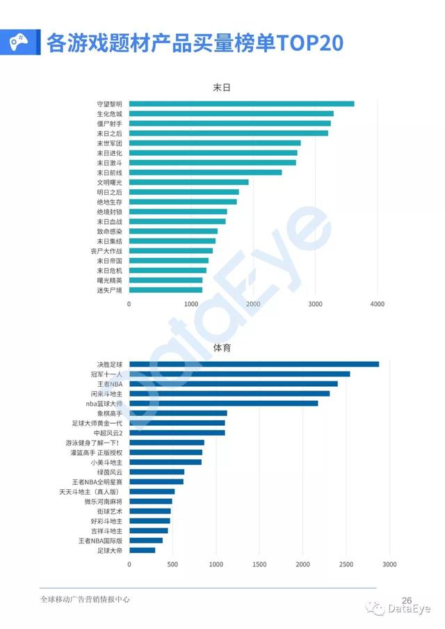 移动游戏整体买量趋势如何？2019全年买量白皮书