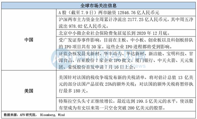 导航！AFN研究院澳洲财经市场信息周报