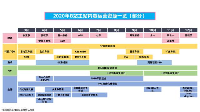 B站2020年营销通案！