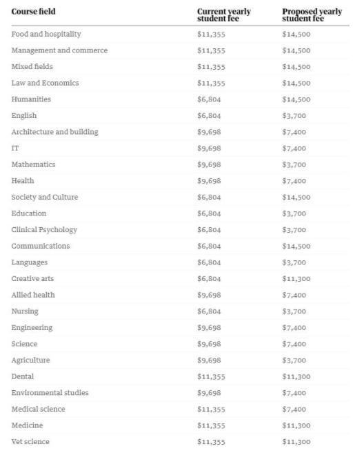 澳洲学费即将暴涨，最多上调113%，商科法律都“遭殃”