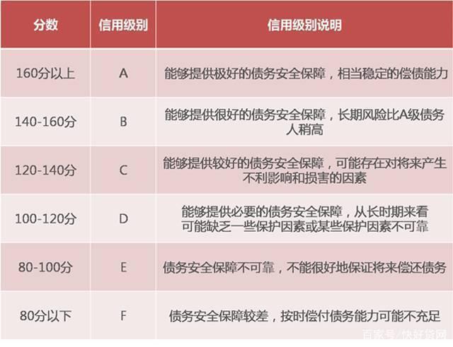 银行贷前评估分数