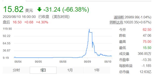 房多多Q1净亏损1.1亿元 股价为何大起大落？(图2)