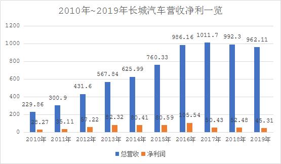 长城汽车净利创近8年新低 品牌向上“WEY”啥落败？