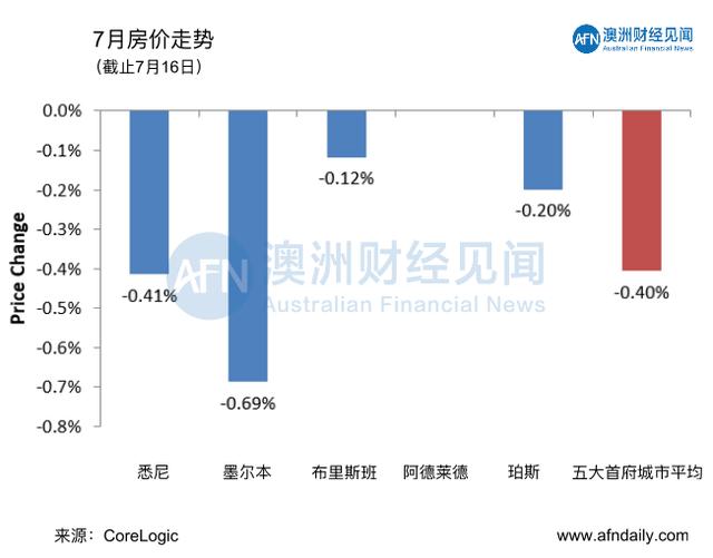 7月18日 | 澳洲五大首府城市拍卖清空率及房价走势