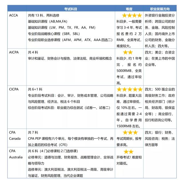 Cpa Cfa Frm 到底应该考哪个 中博教育