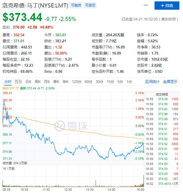 Q1季度营收同比增长9.2%，洛克希德马丁吃美军“俸禄”高枕无忧？(图2)