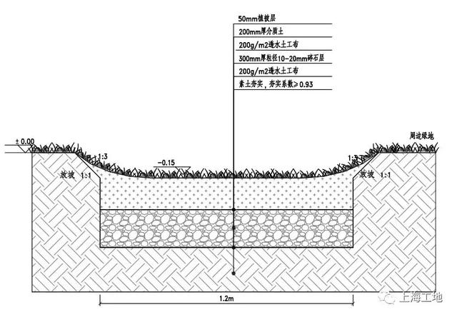 植草沟剖面图生态旱溪平时是一条没有水的河道,当雨水丰沛时则会摇
