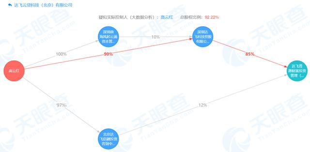 达飞云贷被传立案：借款方、出借方“两头通吃” 关联上市公司股价暴跌80%