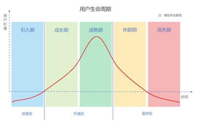 今日头条的用户生命周期拆解！