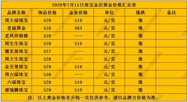 今日黄金多少钱一克