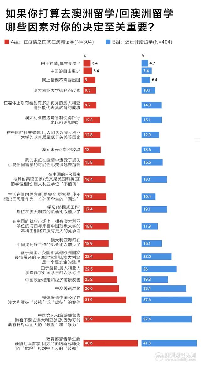 即使边境重开，只有不到一半的中国学生打算回到澳洲？