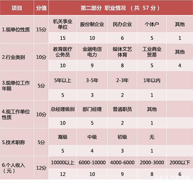 银行贷前评估分数