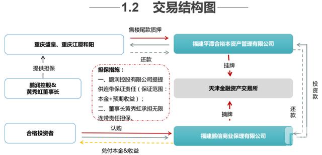 P2P和信托谁更靠谱?美美金融悄然变更借款协议