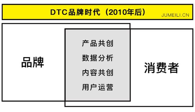 “完美日记为何爆红”？解析背后的DTC模式实践